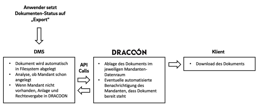 DATEV-DMS_DRACOON_Funktion