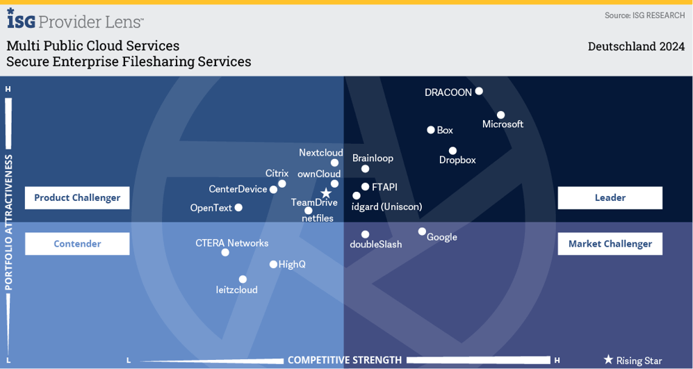 Leader-Lens_Secure Enterprise Filesharing Services